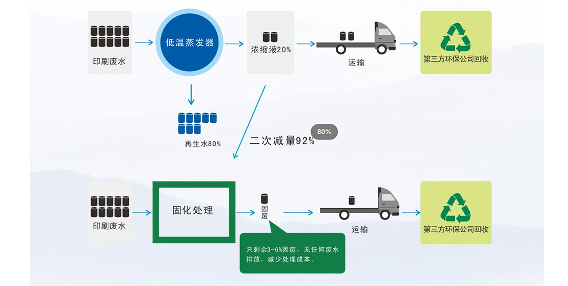 印刷廢液固化處理系統(tǒng)